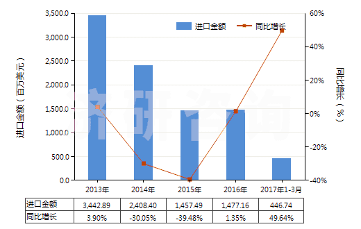 2013-2017年3月中國(guó)無(wú)煙煤(HS27011100)進(jìn)口總額及增速統(tǒng)計(jì)